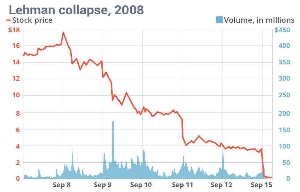 What Happens to Your Stock When a Company Goes Bankrupt?